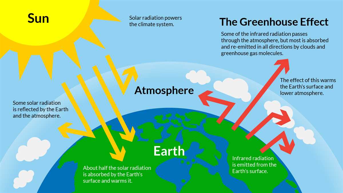 Climate change unit test