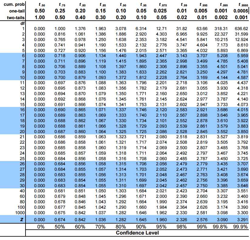 Format and Structure of the Statistics Chapter 3 Test