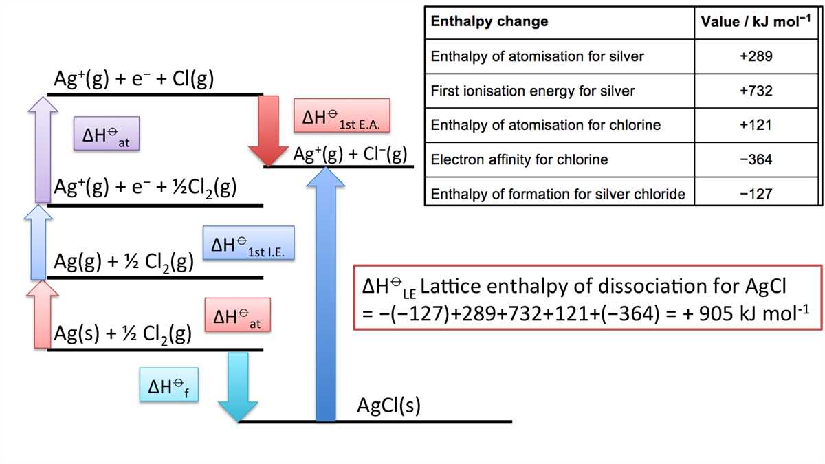 Common Types of Enthalpy Questions with Detailed Explanations