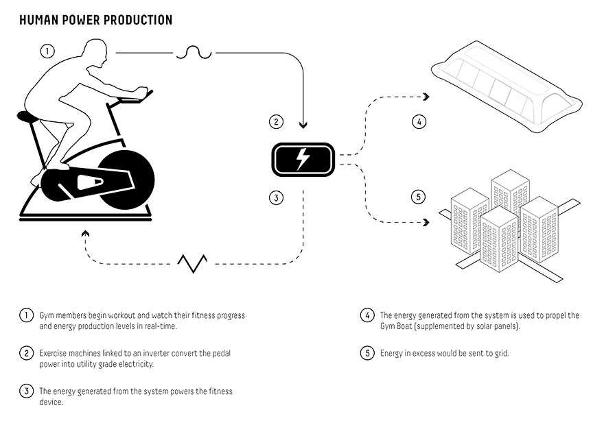 Understanding the Basics of Harnessing Human Energy