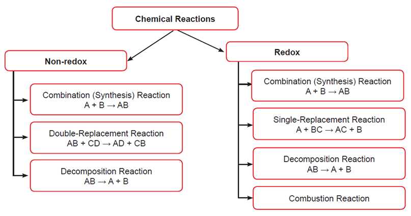 1. Stoichiometry tests