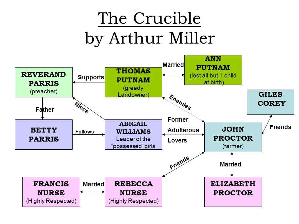 John Proctor