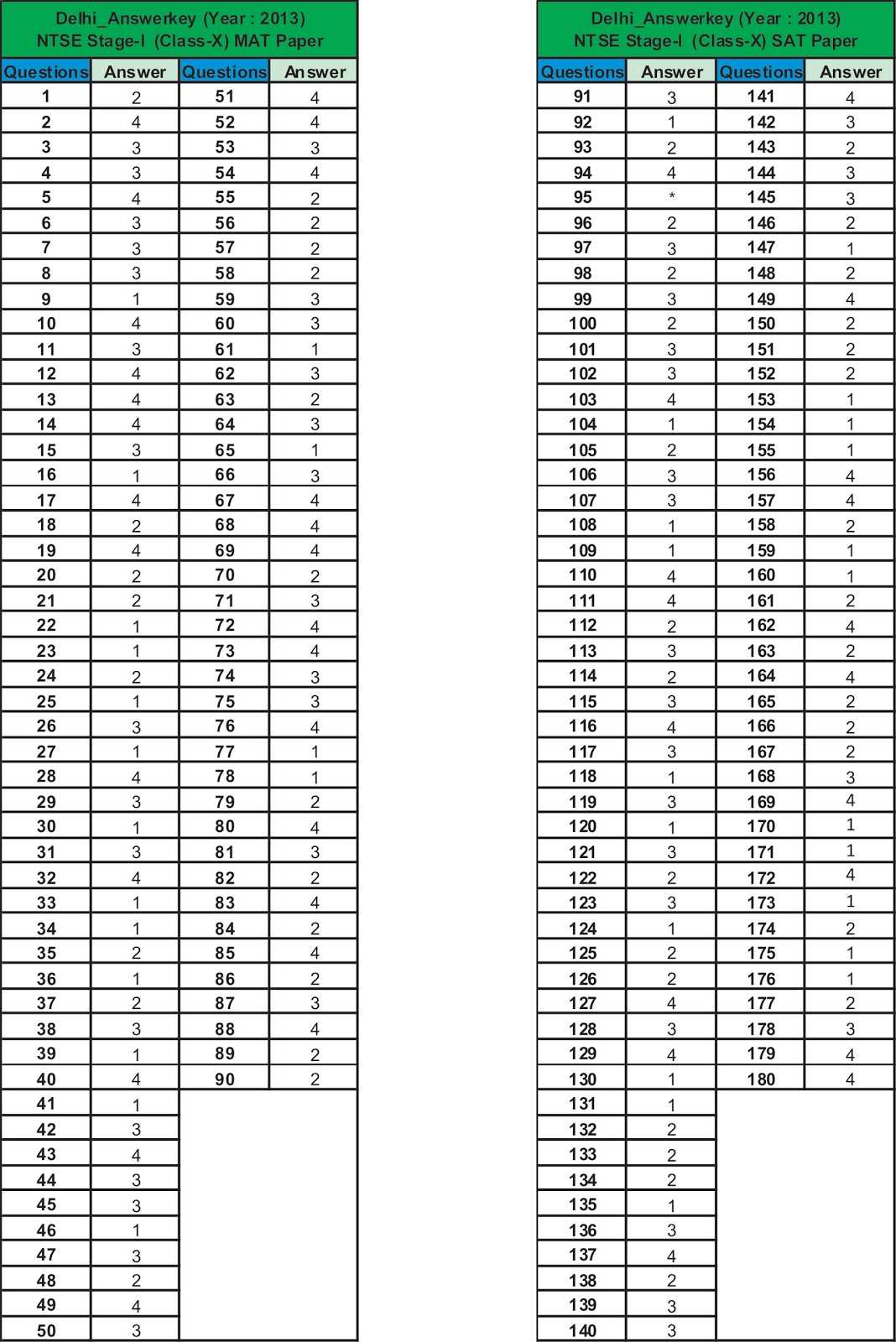 Comparing Your Answers with the Sat April 2019 Answer Key