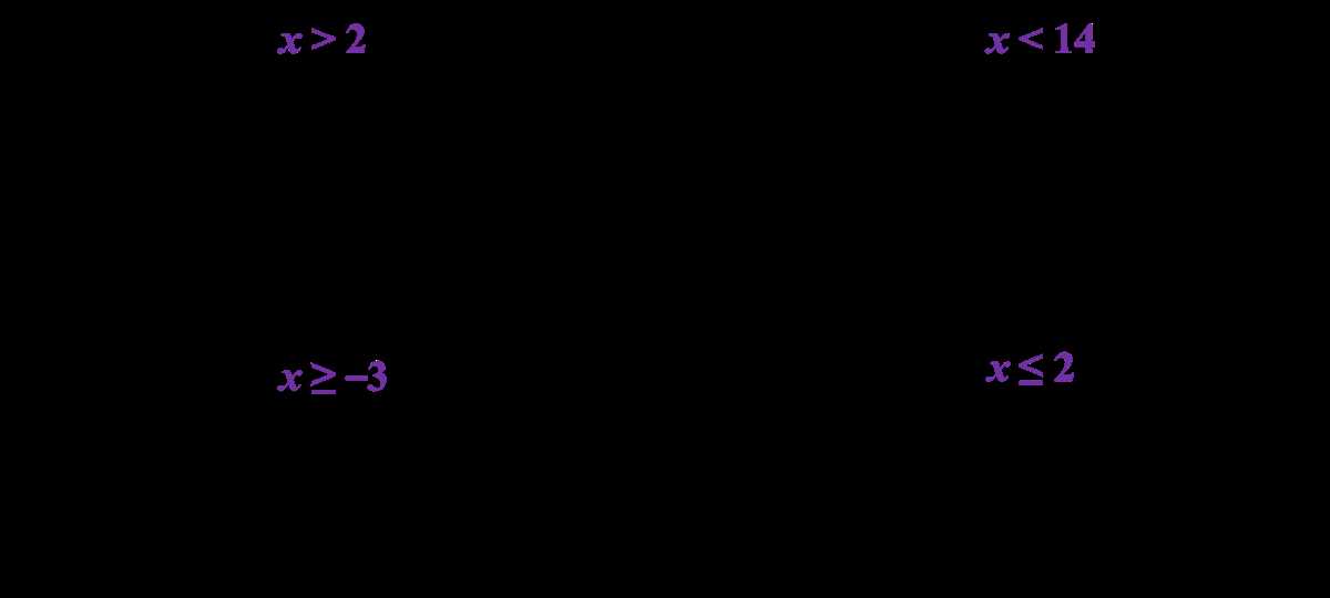 Solving Linear Inequalities Algebraically
