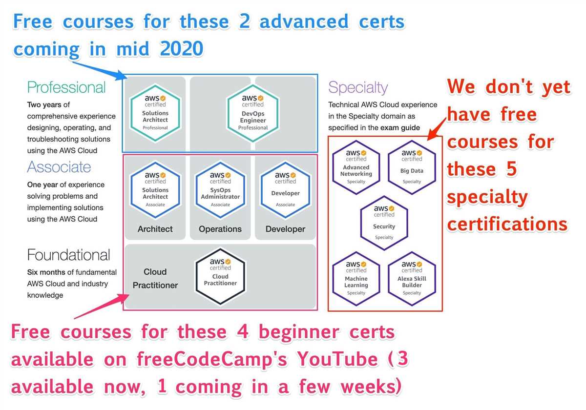 aws-certification-exam-answers