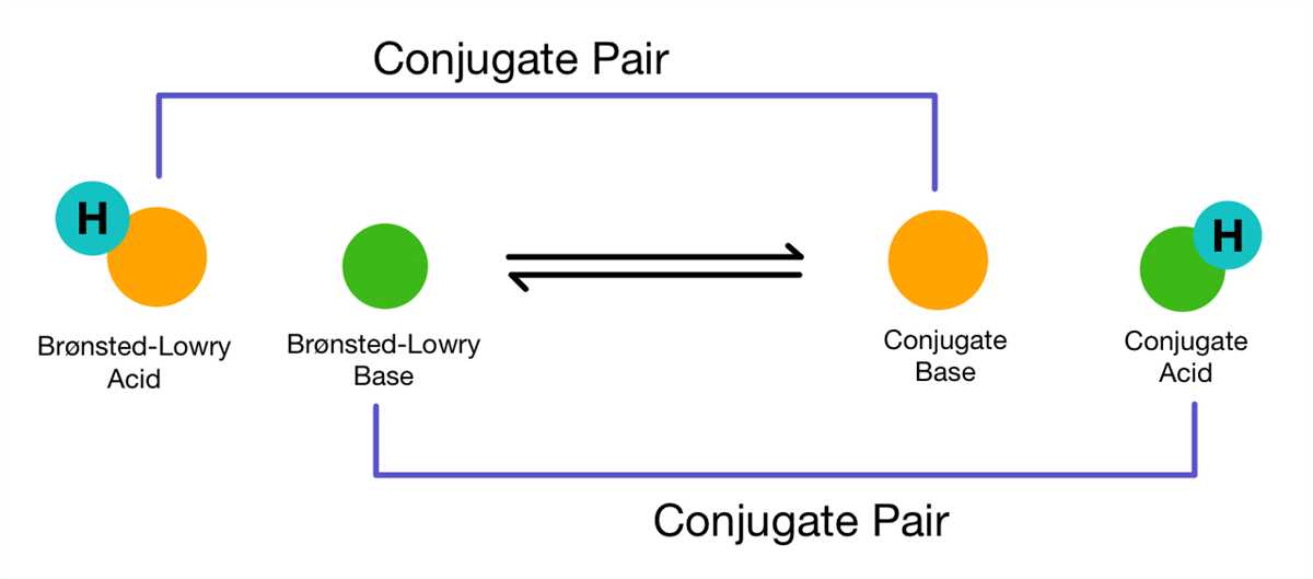 What are Conjugate Acid-Base Pairs?