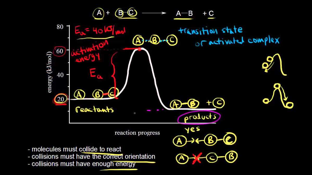 What is a reaction energy gizmo?