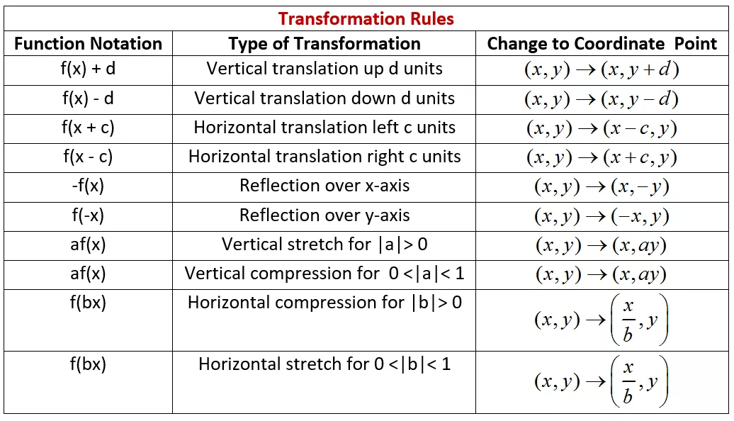 Exploring the 5 Compositions of Transformations