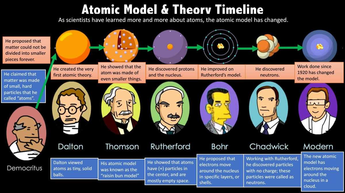 Atomic Theory Timeline Questions and Rubric Answers