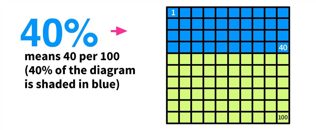How to Calculate Percent Increase