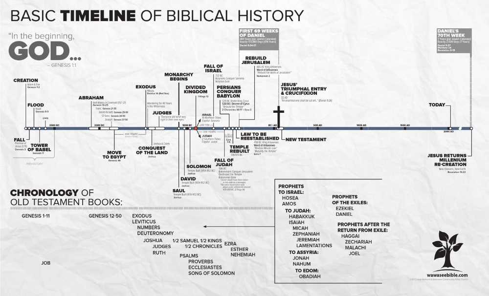 The Relevance and Impact of the Old Testament Today