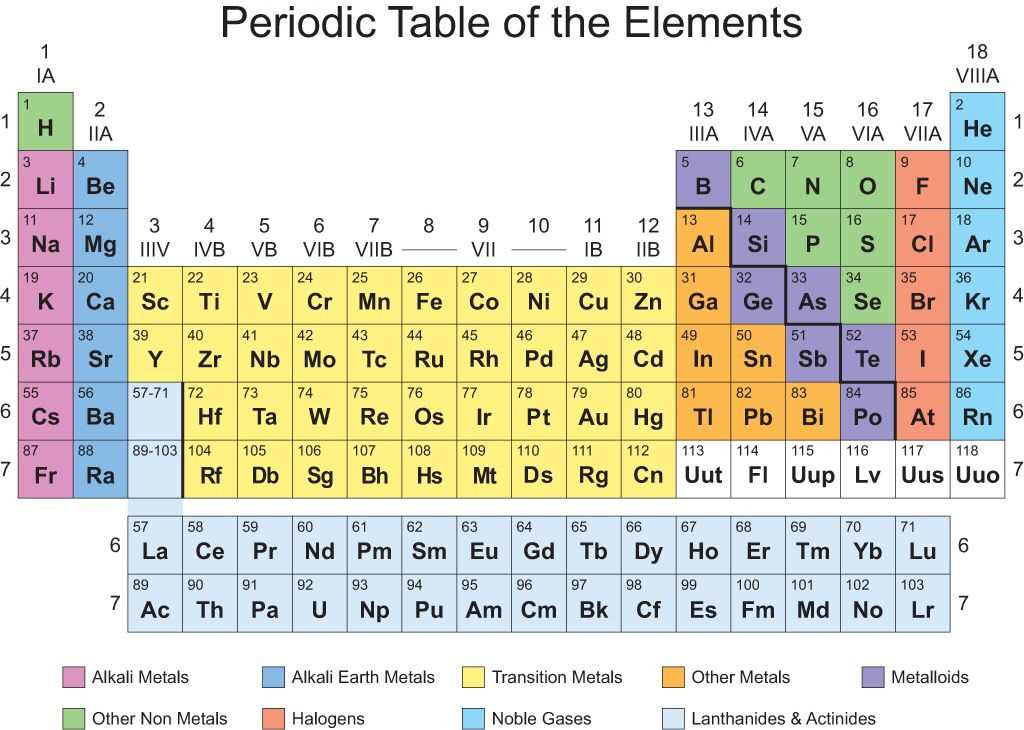 Periodic table puns answer key