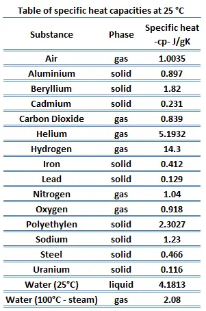 Can the specific heat capacity of a substance change?