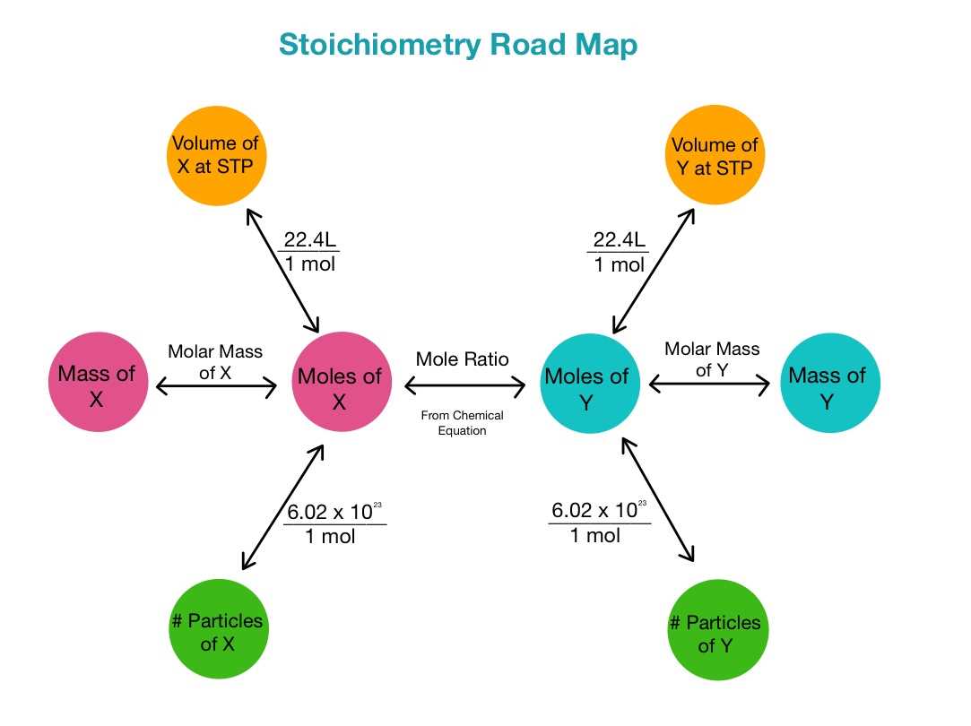 The stoichiometry of s'mores lab answers