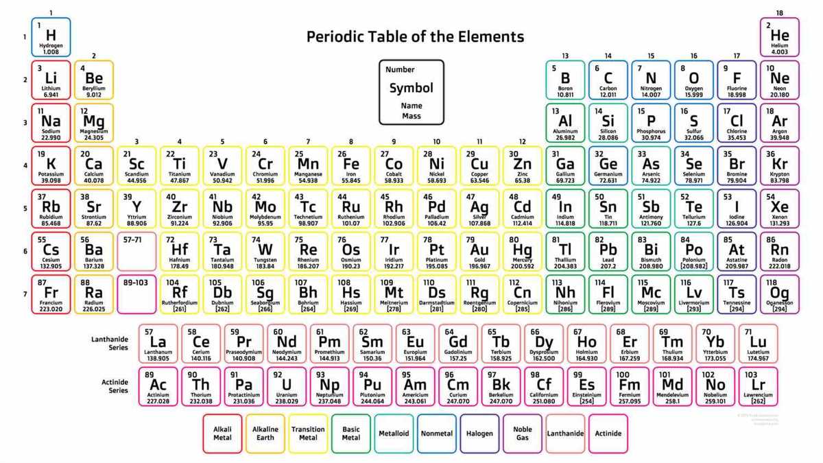 The Periodic Table: A Brief Overview
