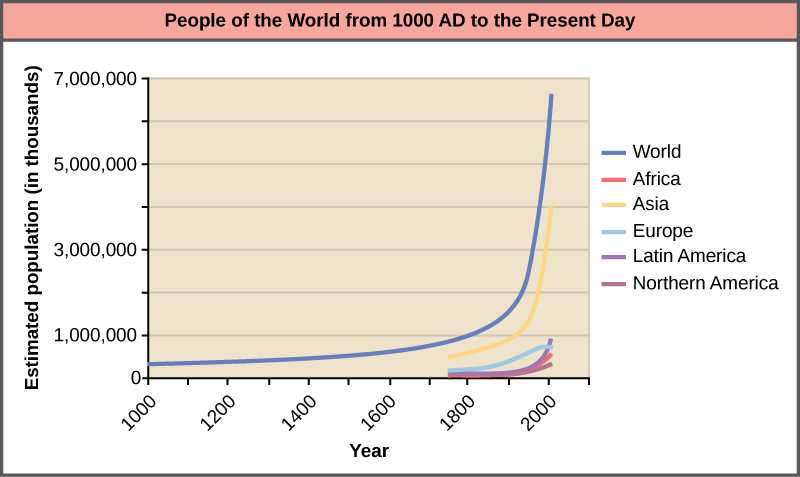 Exploring the Factors Influencing Population Growth