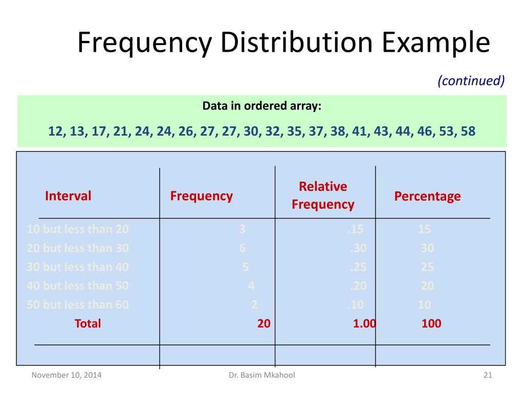 Graphing Frequency Distributions