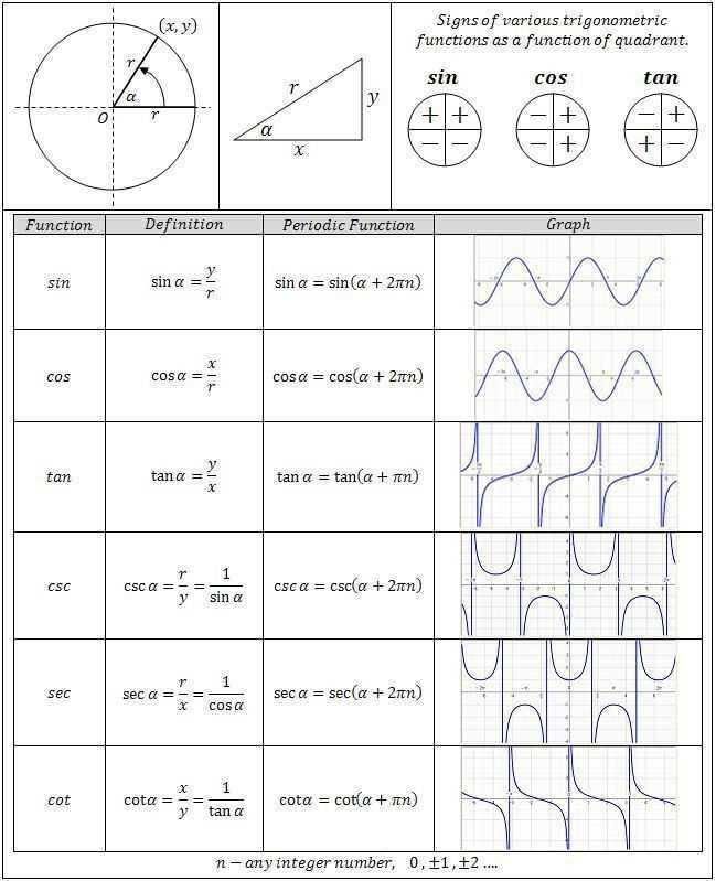 Exploring Trigonometry