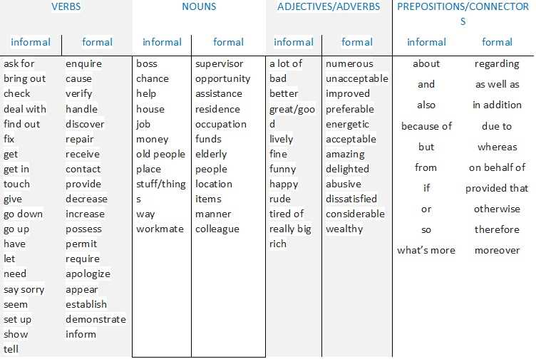 2. Pay attention to key terms: