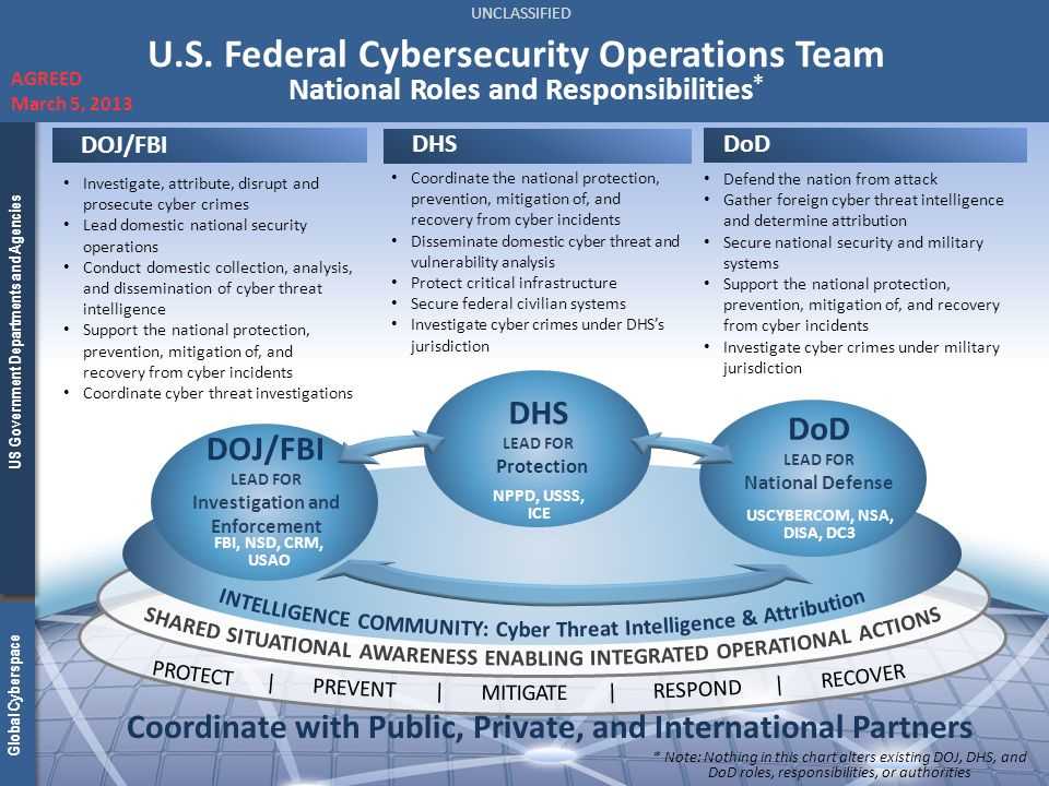 Common Questions and Answers for the DoD Cyber Awareness Challenge Exam