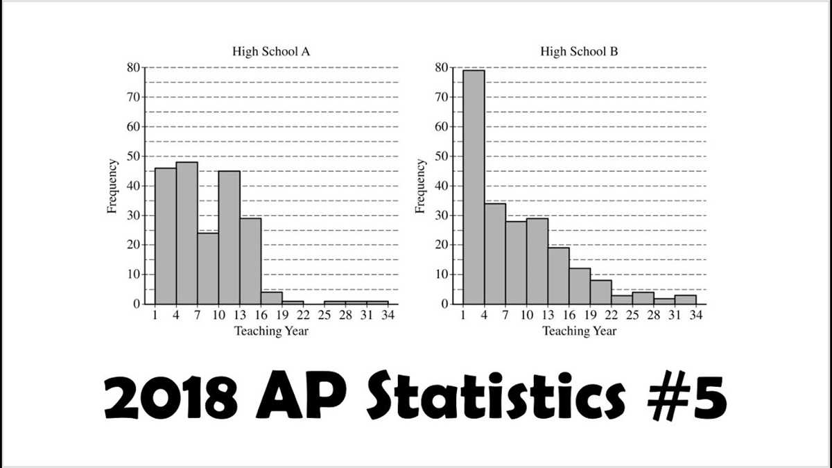 Implications and Applications of the 2006 AP Statistics Free Response Answers Form B