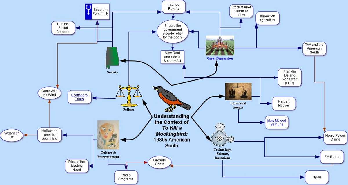 Exploring the Themes in To Kill a Mockingbird: Insights from the Literature Guide