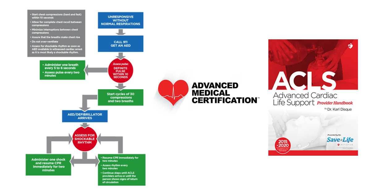1. Review the ACLS Algorithms