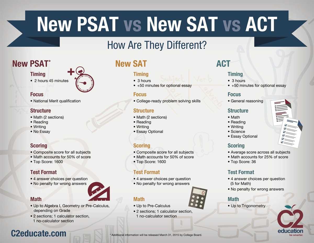 What is the PSAT?