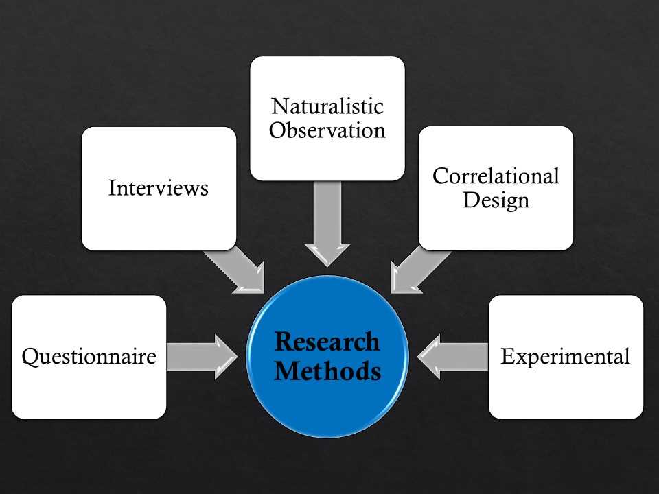The Process of Designing a Research Study