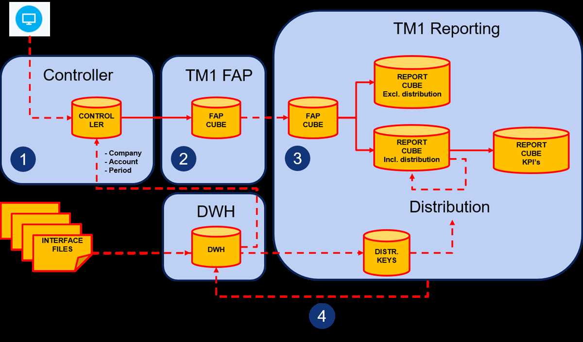Common Challenges Faced in CPM Chapter 9