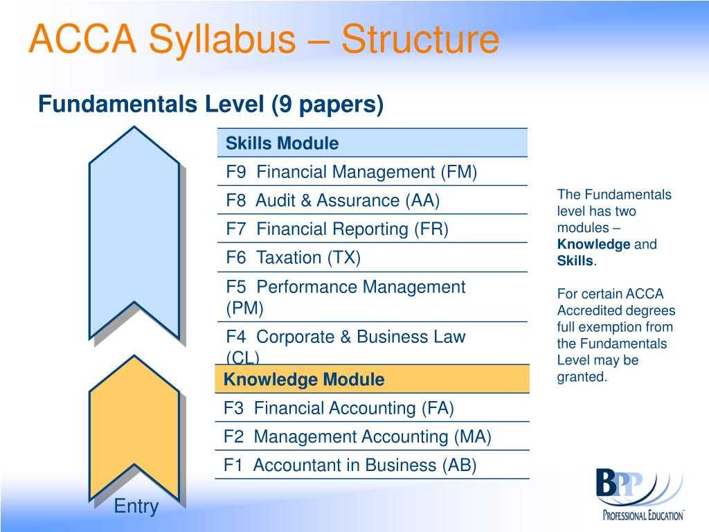 Important Dates for Acca Exams