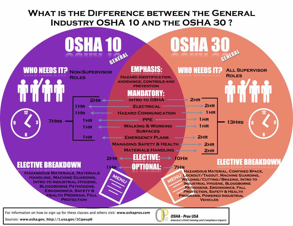 5. Can the Osha 10 Hour Safety Course be completed online?