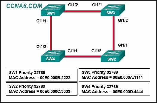 Ccna 3 chapter 8 exam