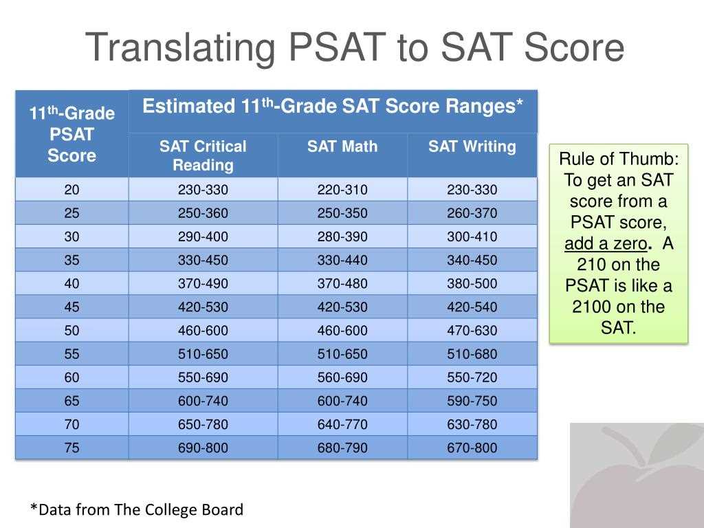 How can I find the answers for the 2026 PSAT?