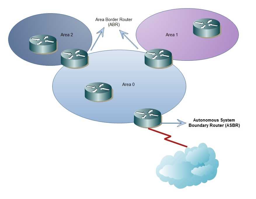 Troubleshooting OSPF Connectivity Issues