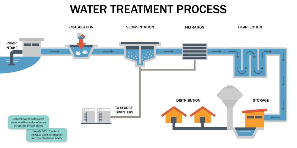 Water treatment techniques and standards