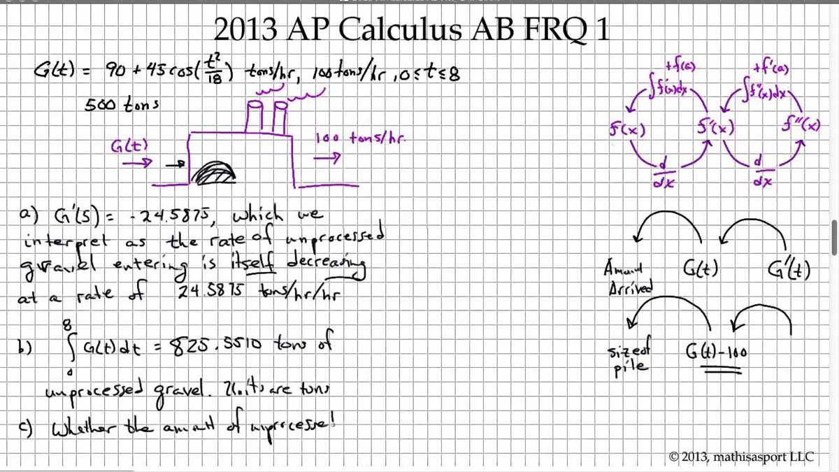 Overview of the AP Calculus AB Review Packet Answers
