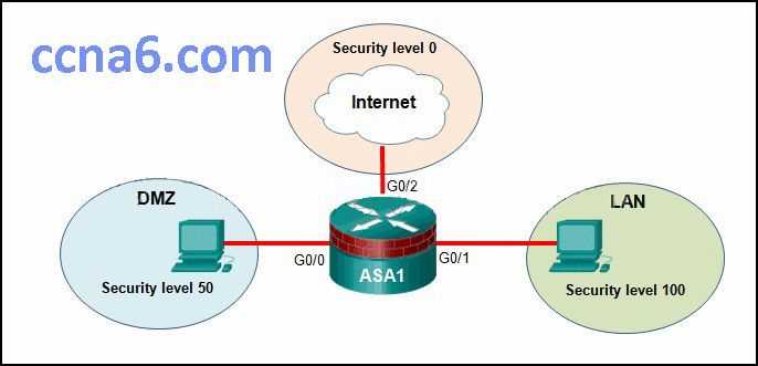 Tips and Tricks for Passing CCNA 2 Chapter 10 Exam