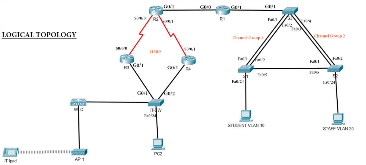 Common mistakes to avoid in a CCNA2 skills exam