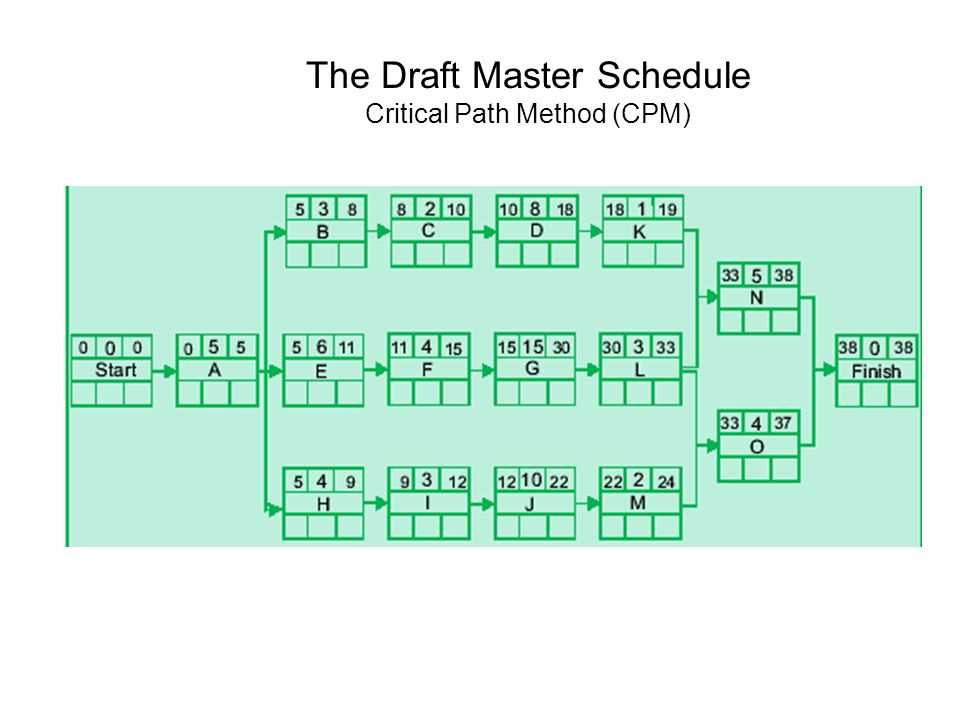 Tips for Mastering Cpm Chapter 2 Concepts