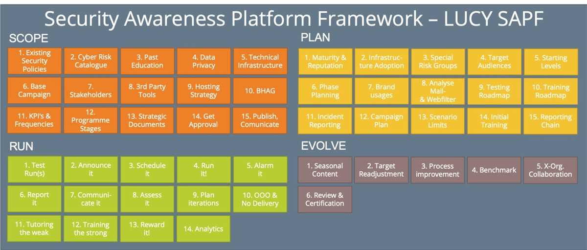 Cyber awareness training test answers
