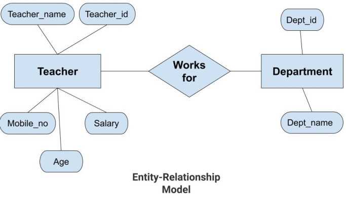 3. Design the database schema