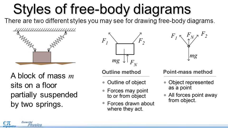 Step-by-Step Guide to Drawing Free Body Diagrams