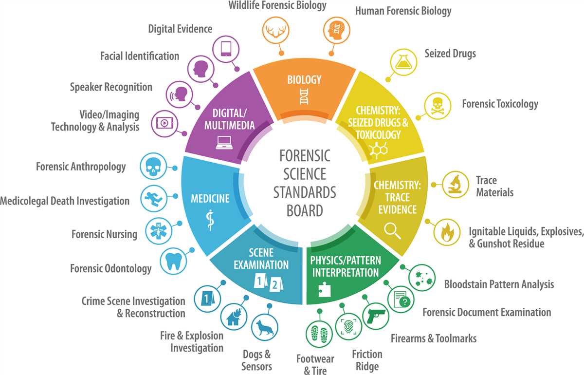 What is Forensic Science Study Guide?