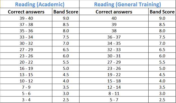 Additional Resources to Prepare for the FSA Reading Section