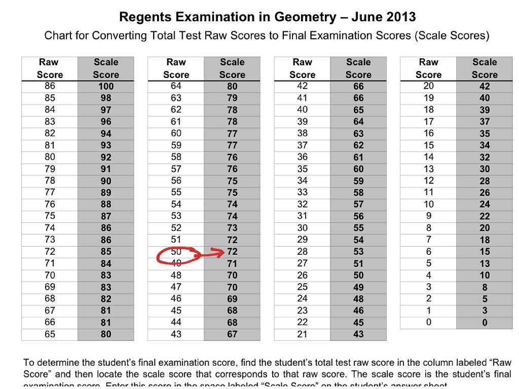 Overall, the Geometry August 2011 Regents Exam tested students' proficiency in a wide range of geometric concepts and skills. In order to succeed, students needed to have a solid understanding of transformations, coordinate geometry, and geometric proofs. The exam challenged students to think critically, apply their knowledge, and solve complex problems. Preparing for this exam required a thorough review of key concepts, practice solving a variety of problems, and the ability to apply geometric reasoning to real-world situations.