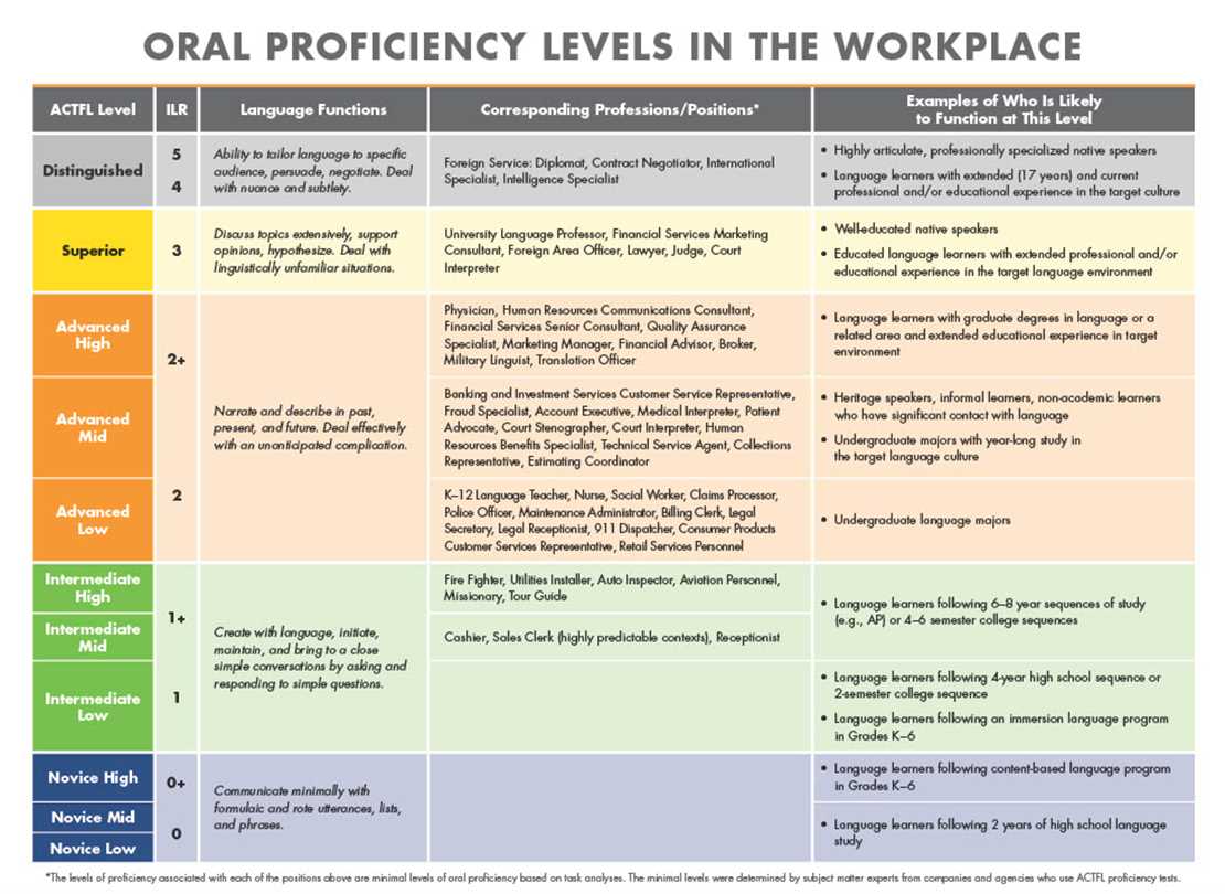 Achieving Language Proficiency at the NYU Exam: Unlocking International Opportunities Nyu foreign language proficiency exam