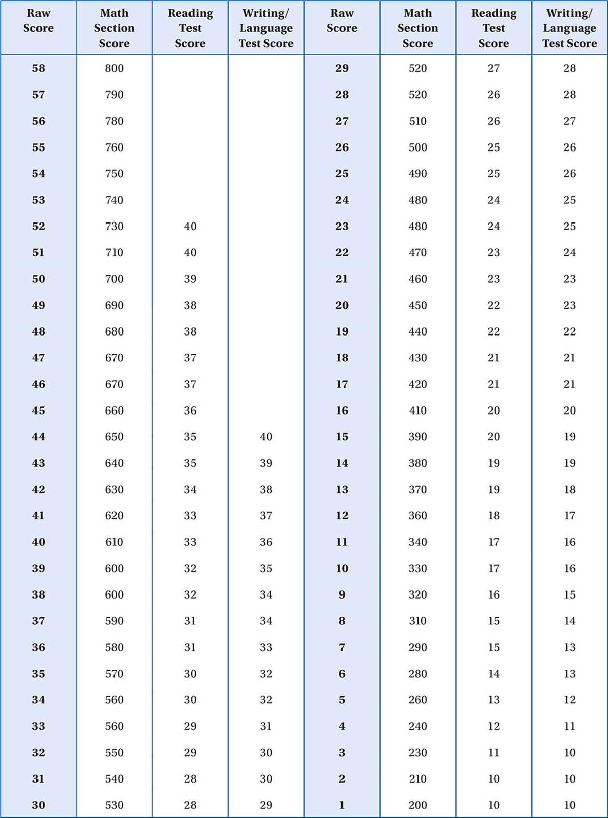 Tips for taking the SAT 6