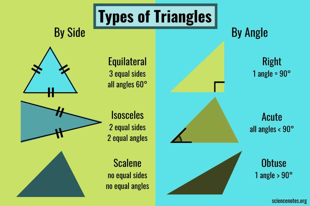 Overview of parallelograms