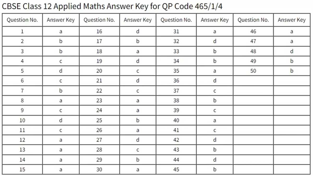 Common Topics Covered on the Fall 2026 NC Final Exam Math 2